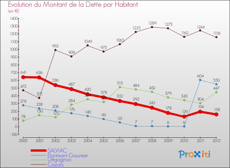 Evolution de la dette par habitant pour la commune de SALVIAC et les communes proches de 2000 à 2012 Comparaison de la dette par habitant pour SALVIAC et les communes voisines de 2000 à 2012
