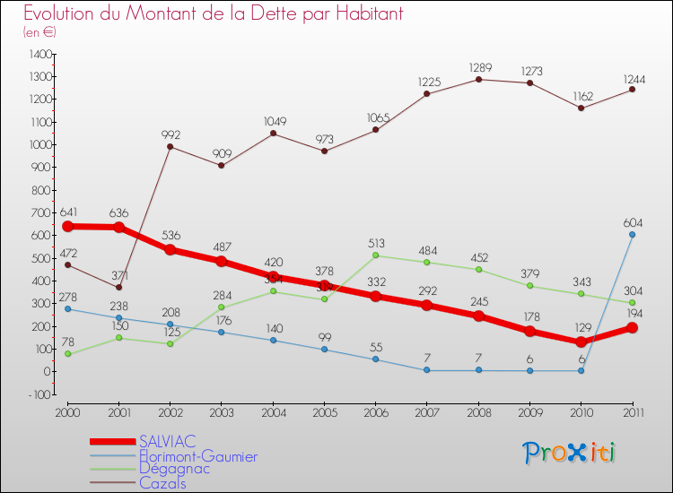 Evolution de la dette par habitant pour la commune de SALVIAC et les communes proches Comparaison de la dette par habitant pour SALVIAC et les communes voisines