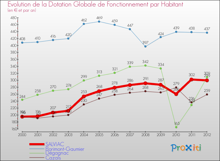 Evolution et montant de la dotation globale de fonctionnement par Habitant pour SALVIAC et les communes proches Comparaison des dotations globales de fonctionnement par habitant pour SALVIAC et les communes voisines
