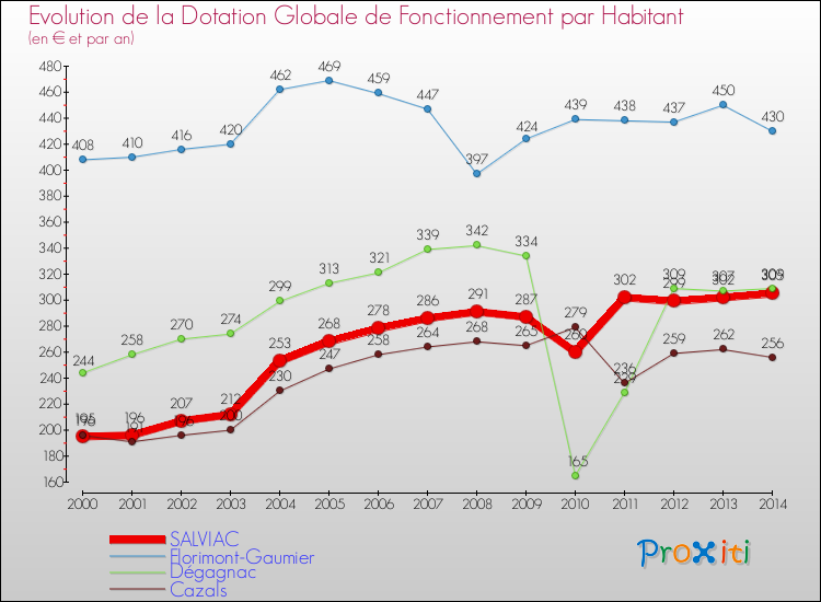Evolution et montant de la dotation globale de fonctionnement par Habitant pour SALVIAC et les communes proches de 2000 à 2014. Comparaison des dotations globales de fonctionnement par habitant pour SALVIAC et les communes voisines de 2000 à 2014.