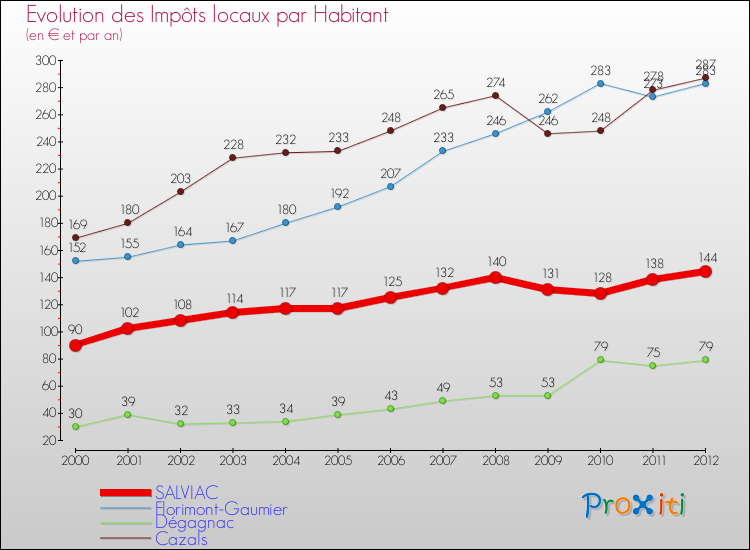 Evolution et montant des impôts locaux par Habitant pour SALVIAC et les communes proches Comparaison des impôts locaux par habitant pour SALVIAC et les communes voisines