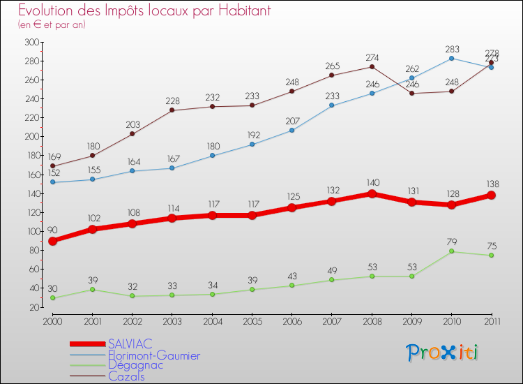 Evolution et montant des impôts locaux par Habitant pour SALVIAC et les communes proches Comparaison des impôts locaux par habitant pour SALVIAC et les communes voisines