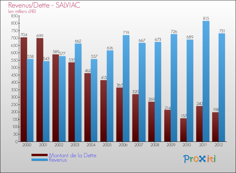 Evolution comparée de la dette et des revenus pour la commune de SALVIAC de 2000 à 2012 Comparaison de la dette et des revenus pour SALVIAC de 2000 à 2012