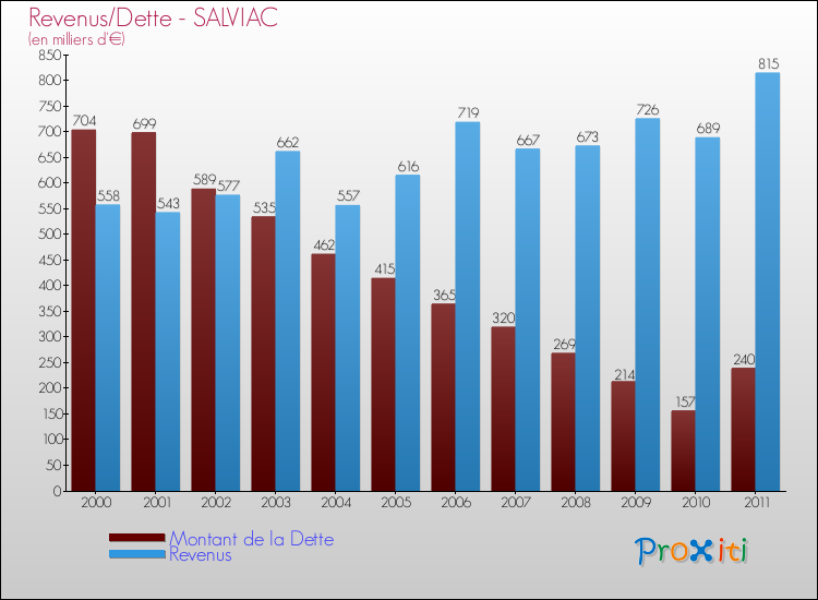 Evolution comparée de la dette et des revenus pour la commune de SALVIAC de 2000 à 2011 Comparaison de la dette et des revenus pour SALVIAC de 2000 à 2011