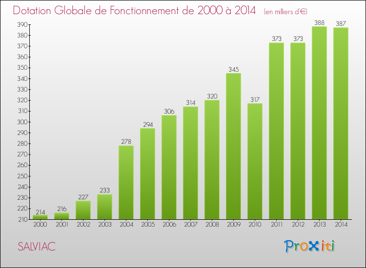 Evolution du montant de la Dotation Globale de Fonctionnement pour la commune de SALVIAC de 2000 à 2014 Evolution du montant de la Dotation Globale de Fonctionnement pour SALVIAC de 2000 à 2014
