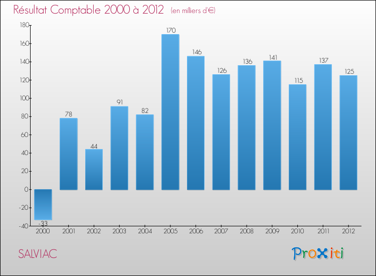 Evolution du résultat comptable pour la commune de SALVIAC de 2000 à 2012 Evolution du résultat comptable pour SALVIAC de 2000 à 2012