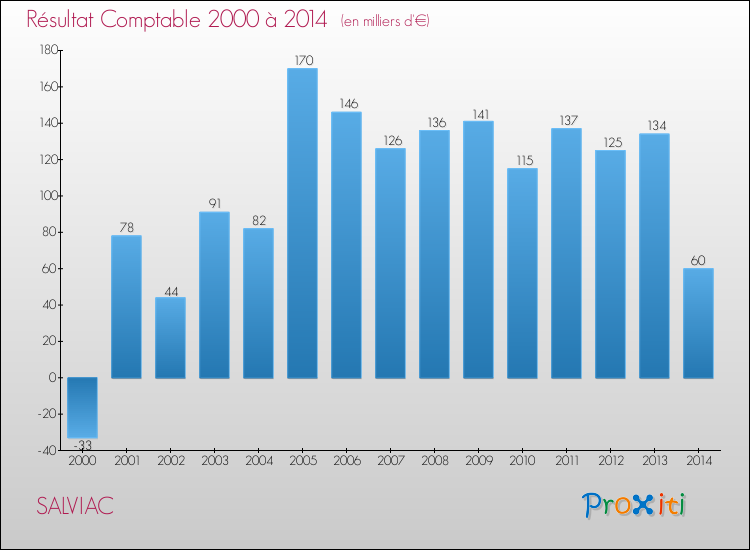 Evolution du résultat comptable pour la commune de SALVIAC de 2000 à 2014 Evolution du résultat comptable pour SALVIAC de 2000 à 2014