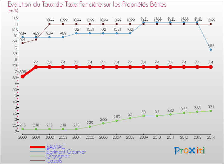 Evolution du taux de la taxe foncière sur le bati pour SALVIAC et les communes proches de 2000 à 2014 Comparaison des taux de taxe foncière sur le bati pour SALVIAC et les communes voisines de 2000 à 2014