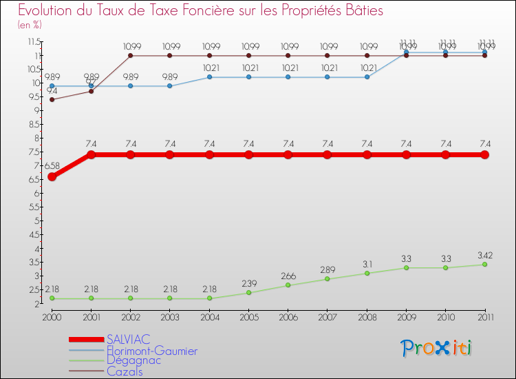 Evolution du taux de la taxe foncière sur le bati pour SALVIAC et les communes proches Comparaison des taux de taxe foncière sur le bati pour SALVIAC et les communes voisines