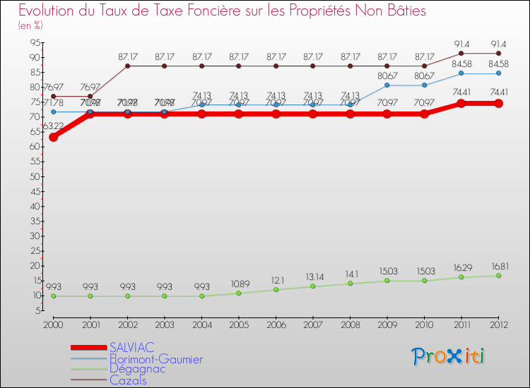 Evolution du taux de la taxe foncière sur les immeubles et terrains non batis pour SALVIAC et les communes proches de 2000 à 2012 Comparaison des taux de la taxe foncière sur les immeubles et terrains non batis pour SALVIAC et les communes voisines de 2000 à 2012