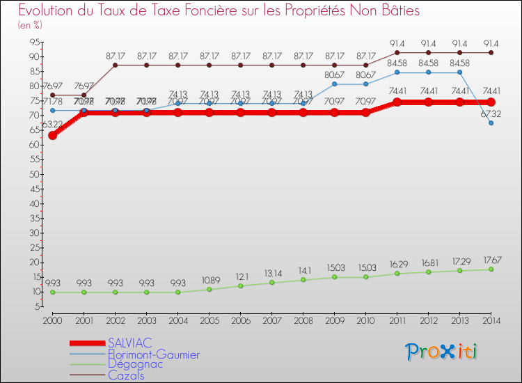 Evolution du taux de la taxe foncière sur les immeubles et terrains non batis pour SALVIAC et les communes proches de 2000 à 2014 Comparaison des taux de la taxe foncière sur les immeubles et terrains non batis pour SALVIAC et les communes voisines de 2000 à 2014