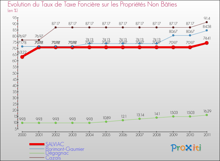 Evolution du taux de la taxe foncière sur les immeubles et terrains non batis pour SALVIAC et les communes proches Comparaison des taux de la taxe foncière sur les immeubles et terrains non batis pour SALVIAC et les communes voisines