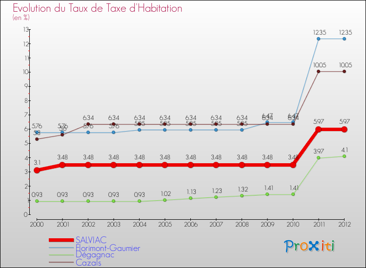 Evolution du taux de la taxe d'habitation pour SALVIAC et les communes proches Comparaison des taux de la taxe d'habitation pour SALVIAC et les communes voisines