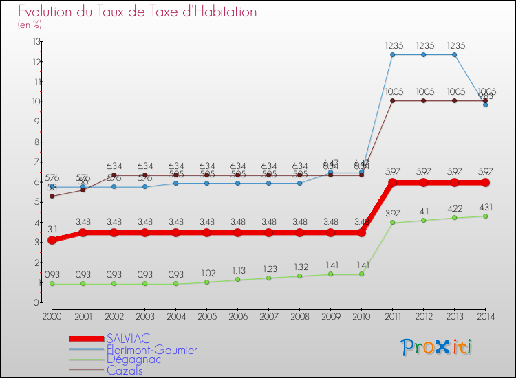 Evolution du taux de la taxe d'habitation pour SALVIAC et les communes proches de 2000 à 2014 Comparaison des taux de la taxe d'habitation pour SALVIAC et les communes voisines de 2000 à 2014