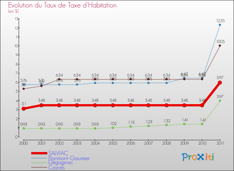 Evolution du taux de la taxe d'habitation pour SALVIAC et les communes proches Comparaison des taux de la taxe d'habitation pour SALVIAC et les communes voisines