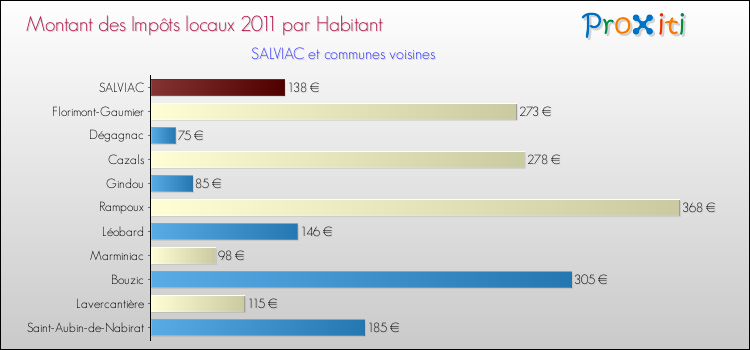 Montant des impôts locaux par Habitant pour SALVIAC et les communes proches Comparaison des impôts locaux par habitant pour SALVIAC et les communes voisines