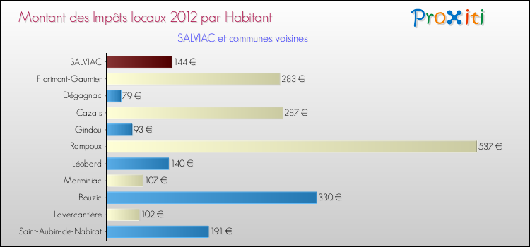 Montant des impôts locaux par Habitant pour SALVIAC et les communes proches Comparaison des impôts locaux par habitant pour SALVIAC et les communes voisines