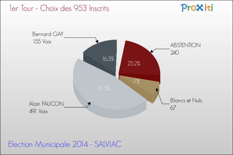 Résultats par rapport aux inscrits au 1er Tour des Elections Municipales 2014 de la commune de SALVIAC Elections Municipales 2014 - Résultats par rapport aux inscrits au 1er Tour pour la commune de SALVIAC