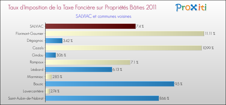 Taux d'imposition de la taxe foncière sur le bati 2011 pour SALVIAC et les communes proches Comparaison des taux d'imposition de la taxe foncière sur le bati 2011 pour SALVIAC et les communes voisines