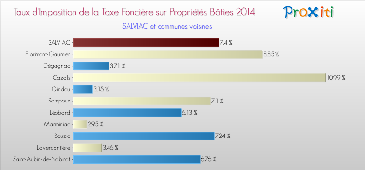 Taux d'imposition de la taxe foncière sur le bati 2014 pour SALVIAC et les communes proches Comparaison des taux d'imposition de la taxe foncière sur le bati 2014 pour SALVIAC et les communes voisines