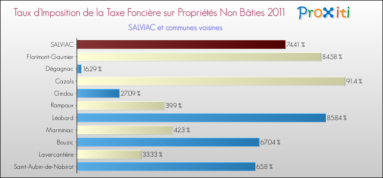 Taux d'imposition de la taxe foncière sur les immeubles et terrains non batis 2011 pour SALVIAC et les communes proches Comparaison des taux d'imposition de la taxe foncière sur les immeubles et terrains non batis 2011 pour SALVIAC et les communes voisines