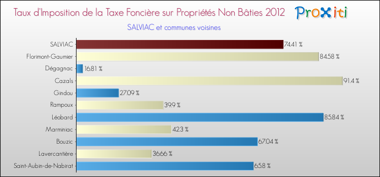 Taux d'imposition de la taxe foncière sur les immeubles et terrains non batis 2012 pour SALVIAC et les communes proches Comparaison des taux d'imposition de la taxe foncière sur les immeubles et terrains non batis 2012 pour SALVIAC et les communes voisines