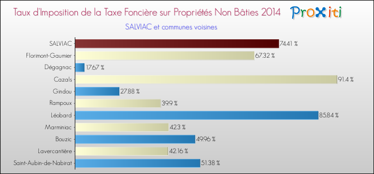 Taux d'imposition de la taxe foncière sur les immeubles et terrains non batis 2014 pour SALVIAC et les communes proches Comparaison des taux d'imposition de la taxe foncière sur les immeubles et terrains non batis 2014 pour SALVIAC et les communes voisines