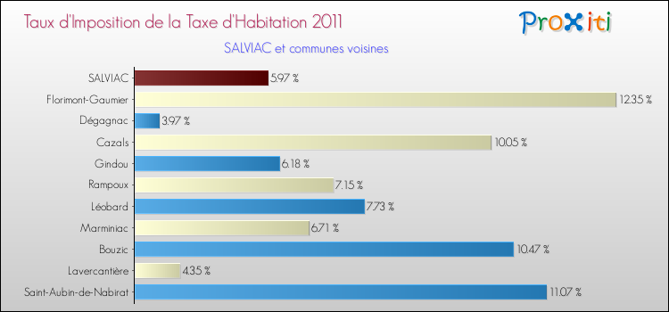 Taux d'imposition de la taxe d'habitation 2011 pour SALVIAC et les communes proches Comparaison des taux d'imposition de la taxe d'habitation 2011 pour SALVIAC et les communes voisines