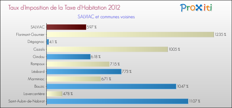 Taux d'imposition de la taxe d'habitation 2012 pour SALVIAC et les communes proches Comparaison des taux d'imposition de la taxe d'habitation 2012 pour SALVIAC et les communes voisines