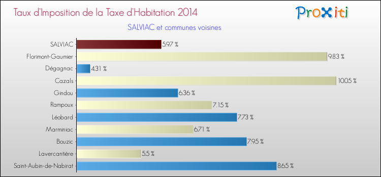 Taux d'imposition de la taxe d'habitation 2014 pour SALVIAC et les communes proches Comparaison des taux d'imposition de la taxe d'habitation 2014 pour SALVIAC et les communes voisines