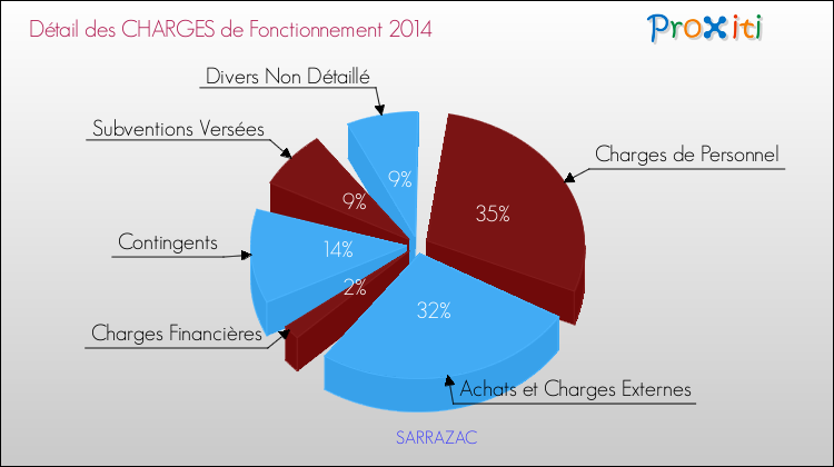 Décomposition des Charges de Fonctionnement 2014 de la commune de SARRAZAC Charges de Fonctionnement 2014 pour la commune de SARRAZAC