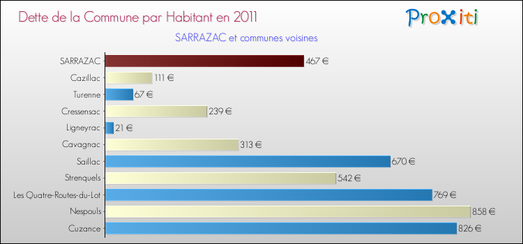 Dette par habitant de la commune en 2011 pour SARRAZAC et les communes proches Comparaison de la dette par habitant de la commune en 2011 pour SARRAZAC et les communes voisines