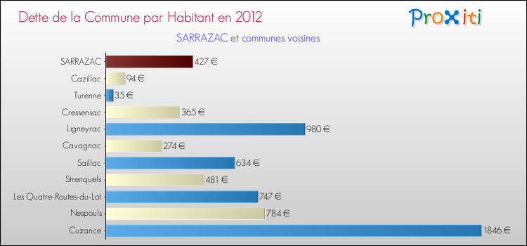 Dette par habitant de la commune en 2012 pour SARRAZAC et les communes proches Comparaison de la dette par habitant de la commune en 2012 pour SARRAZAC et les communes voisines