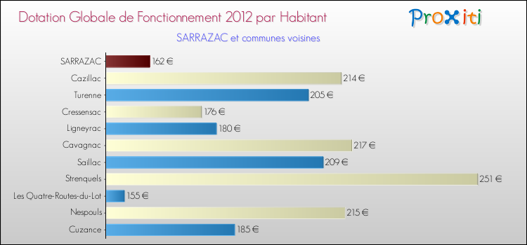 Montant des dotations globales de fonctionnement DGF par Habitant pour SARRAZAC et les communes proches Comparaison des des dotations globales de fonctionnement DGF par habitant pour SARRAZAC et les communes voisines