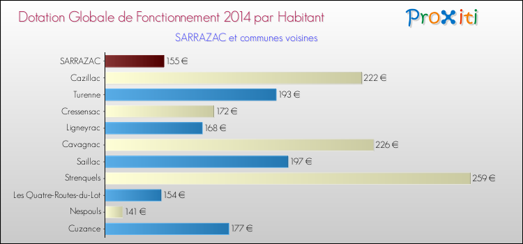 Montant des dotations globales de fonctionnement DGF par Habitant pour SARRAZAC et les communes proches en 2014. Comparaison des des dotations globales de fonctionnement DGF par habitant pour SARRAZAC et les communes voisines en 2014.