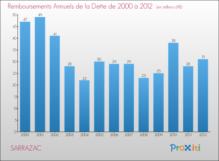 Evolution de l'annuité de la dette pour la commune de SARRAZAC de 2000 à 2012 Annuités de la dette pour SARRAZAC de 2000 à 2012