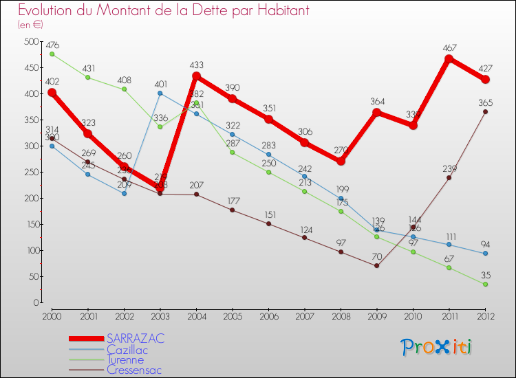 Evolution de la dette par habitant pour la commune de SARRAZAC et les communes proches de 2000 à 2012 Comparaison de la dette par habitant pour SARRAZAC et les communes voisines de 2000 à 2012