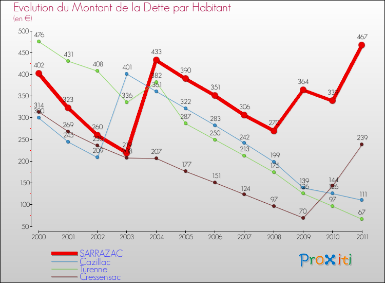 Evolution de la dette par habitant pour la commune de SARRAZAC et les communes proches Comparaison de la dette par habitant pour SARRAZAC et les communes voisines