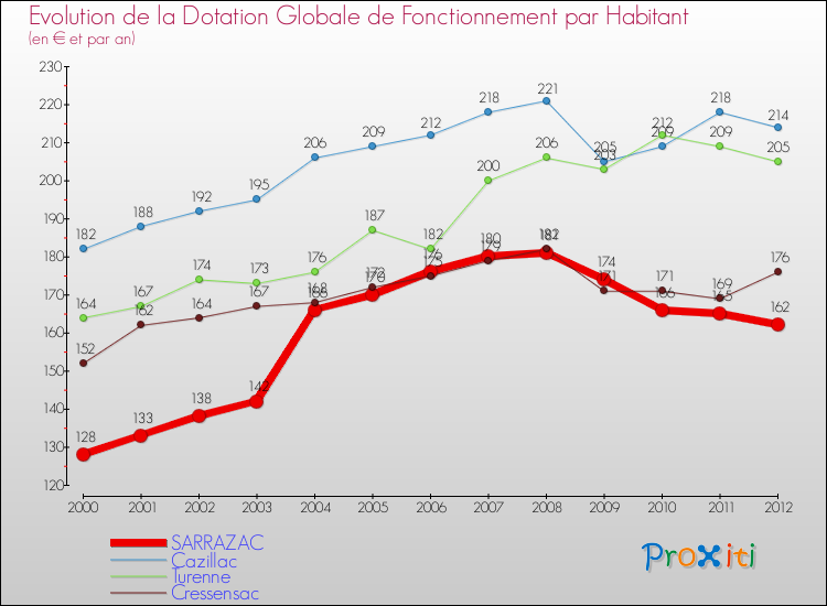 Evolution et montant de la dotation globale de fonctionnement par Habitant pour SARRAZAC et les communes proches Comparaison des dotations globales de fonctionnement par habitant pour SARRAZAC et les communes voisines