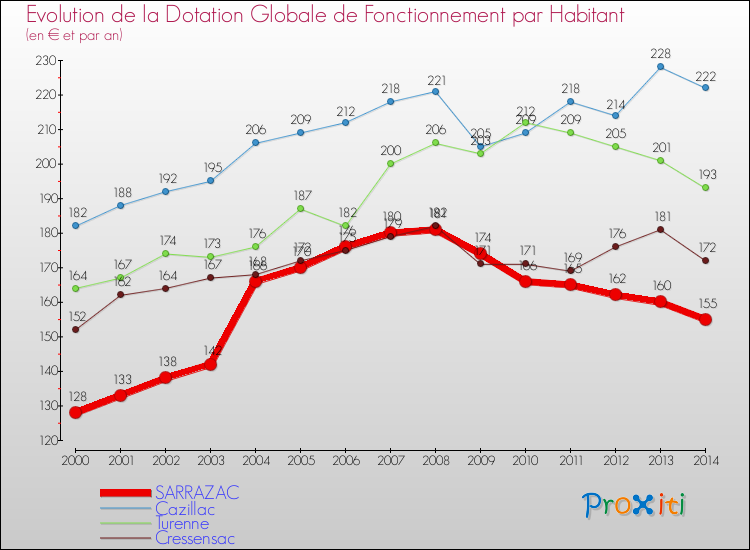 Evolution et montant de la dotation globale de fonctionnement par Habitant pour SARRAZAC et les communes proches de 2000 à 2014. Comparaison des dotations globales de fonctionnement par habitant pour SARRAZAC et les communes voisines de 2000 à 2014.