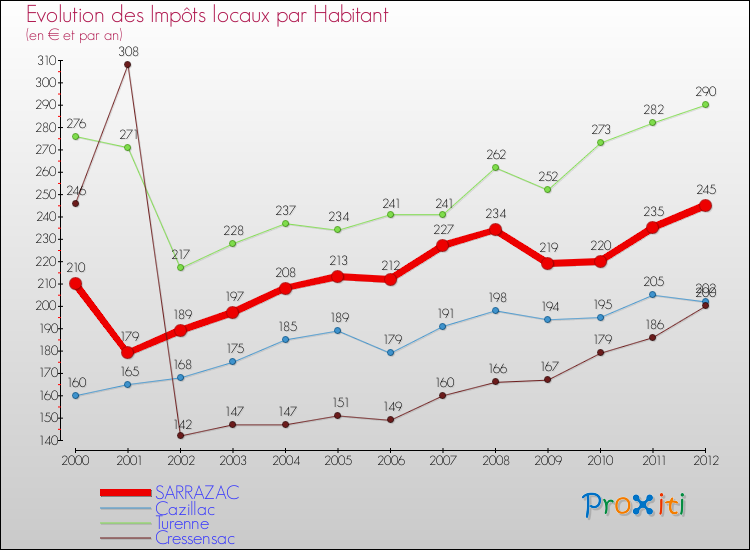 Evolution et montant des impôts locaux par Habitant pour SARRAZAC et les communes proches Comparaison des impôts locaux par habitant pour SARRAZAC et les communes voisines