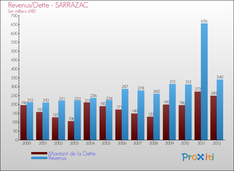 Evolution comparée de la dette et des revenus pour la commune de SARRAZAC de 2000 à 2012 Comparaison de la dette et des revenus pour SARRAZAC de 2000 à 2012