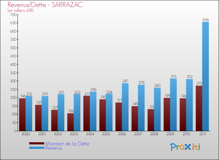 Evolution comparée de la dette et des revenus pour la commune de SARRAZAC de 2000 à 2011 Comparaison de la dette et des revenus pour SARRAZAC de 2000 à 2011