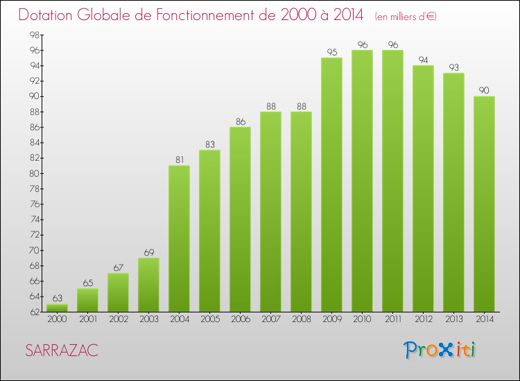 Evolution du montant de la Dotation Globale de Fonctionnement pour la commune de SARRAZAC de 2000 à 2014 Evolution du montant de la Dotation Globale de Fonctionnement pour SARRAZAC de 2000 à 2014