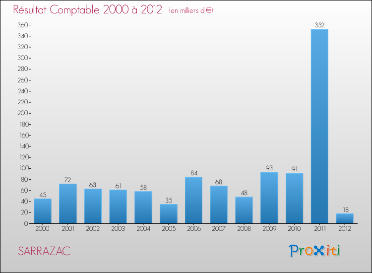 Evolution du résultat comptable pour la commune de SARRAZAC de 2000 à 2012 Evolution du résultat comptable pour SARRAZAC de 2000 à 2012
