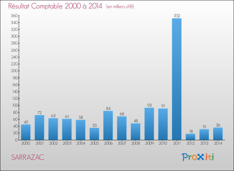 Evolution du résultat comptable pour la commune de SARRAZAC de 2000 à 2014 Evolution du résultat comptable pour SARRAZAC de 2000 à 2014