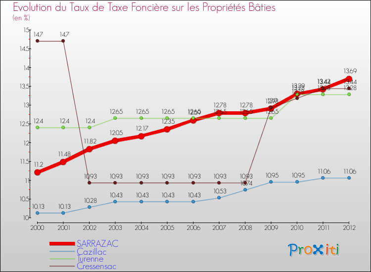 Evolution du taux de la taxe foncière sur le bati pour SARRAZAC et les communes proches de 2000 à 2012 Comparaison des taux de taxe foncière sur le bati pour SARRAZAC et les communes voisines de 2000 à 2012
