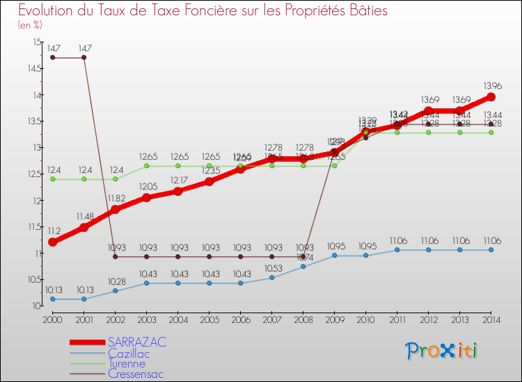 Evolution du taux de la taxe foncière sur le bati pour SARRAZAC et les communes proches de 2000 à 2014 Comparaison des taux de taxe foncière sur le bati pour SARRAZAC et les communes voisines de 2000 à 2014