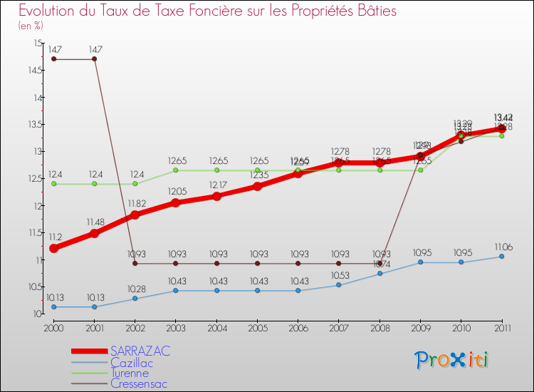Evolution du taux de la taxe foncière sur le bati pour SARRAZAC et les communes proches Comparaison des taux de taxe foncière sur le bati pour SARRAZAC et les communes voisines