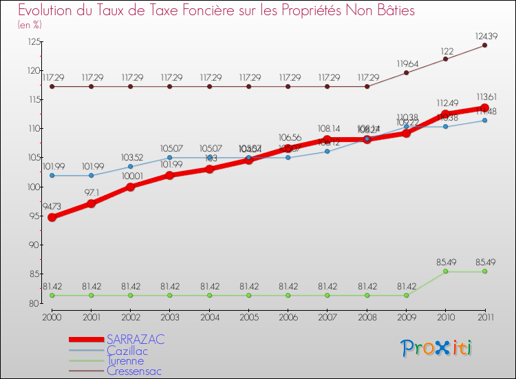 Evolution du taux de la taxe foncière sur les immeubles et terrains non batis pour SARRAZAC et les communes proches Comparaison des taux de la taxe foncière sur les immeubles et terrains non batis pour SARRAZAC et les communes voisines